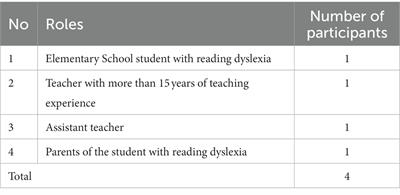 Increasing the reading ability of a student with dyslexia in elementary school: an explanatory case study by using family support, remedial teaching, and multisensory method